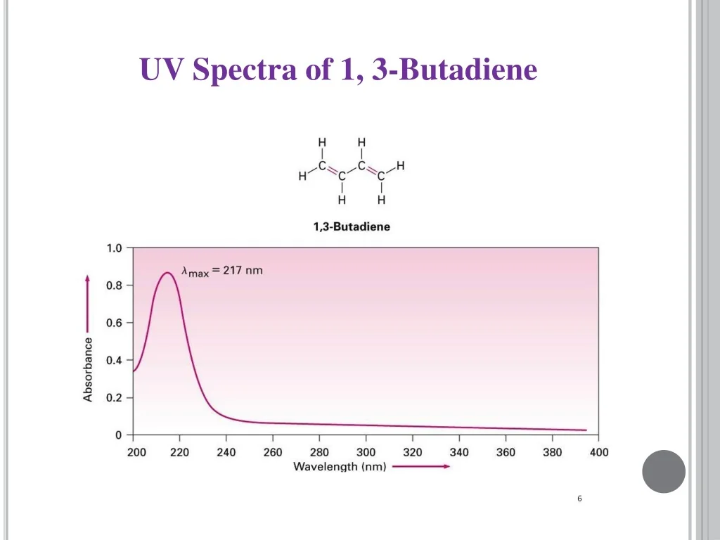 UV/VIS absorption spectrum of 1,3-butadiene showing &lambda;<sub>max</sub> at 217 nm.