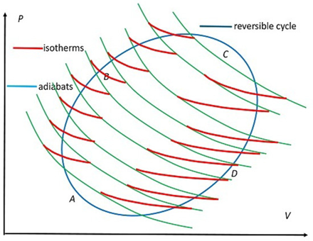 Diagram showing how any closed loop can be expressed as a sum of very small Carnot loops.